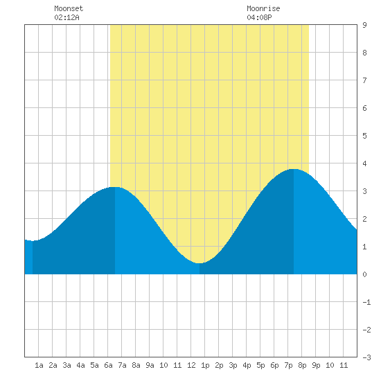 Dupont tide chart for Wednesday, June 24, 2026