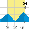 Dupont tide chart for Wednesday, June 24, 2026