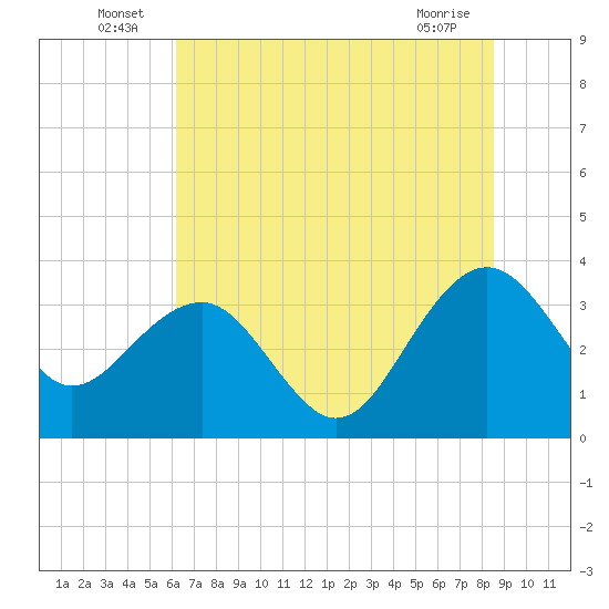 Dupont tide chart for Thursday, June 25, 2026