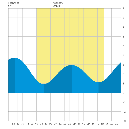 Dupont tide chart for Thursday, June 4, 2026