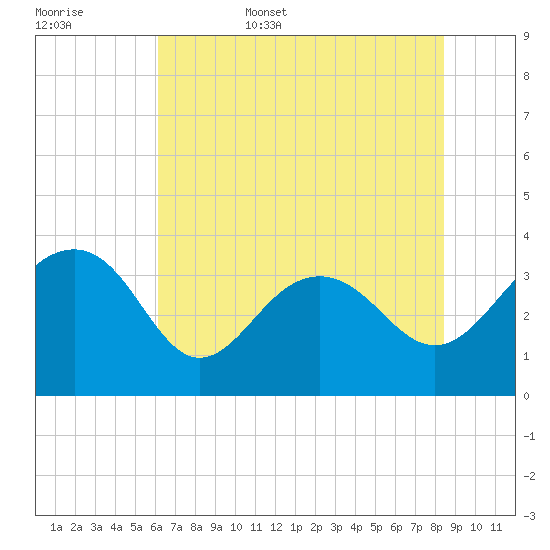 Dupont tide chart for Friday, June 5, 2026