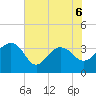 Dupont tide chart for Saturday, June 6, 2026