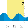 Dupont tide chart for Sunday, June 7, 2026