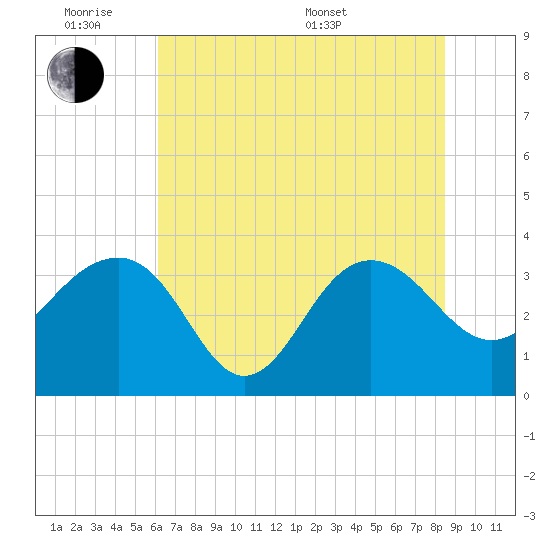 Dupont tide chart for Monday, June 8, 2026