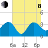 Dupont tide chart for Monday, June 8, 2026