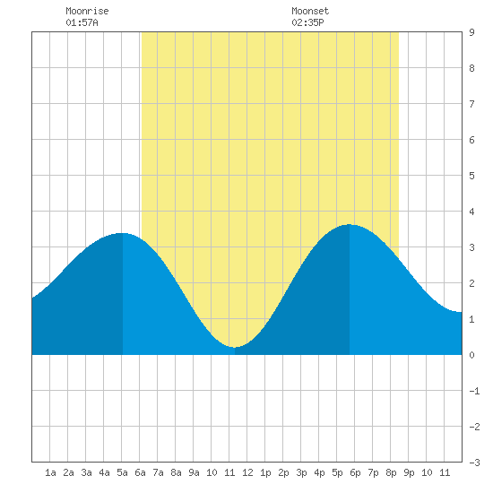Dupont tide chart for Tuesday, June 9, 2026