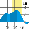 Amaknak Island tide chart for Sunday, January 10, 2021