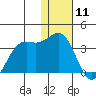 Amaknak Island tide chart for Monday, January 11, 2021