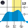 Amaknak Island tide chart for Tuesday, January 12, 2021