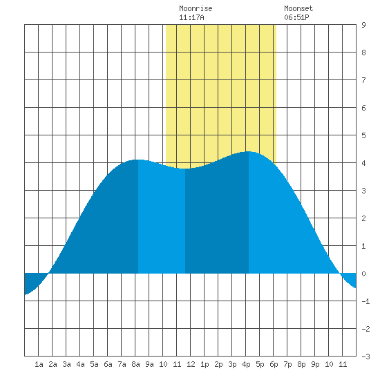 Amaknak Island tide chart for Wednesday, January 13, 2021