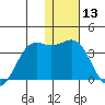 Amaknak Island tide chart for Wednesday, January 13, 2021