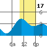 Amaknak Island tide chart for Sunday, January 17, 2021