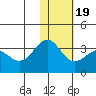 Amaknak Island tide chart for Tuesday, January 19, 2021