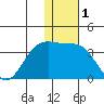 Amaknak Island tide chart for Friday, January 1, 2021