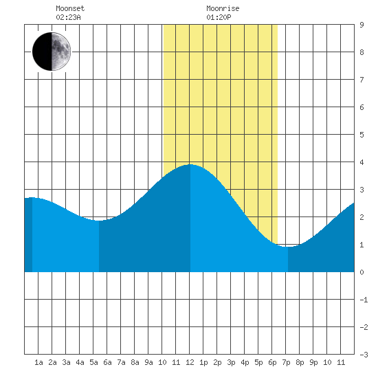 Amaknak Island tide chart for Wednesday, January 20, 2021