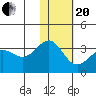 Amaknak Island tide chart for Wednesday, January 20, 2021