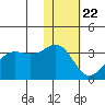 Amaknak Island tide chart for Friday, January 22, 2021