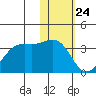Amaknak Island tide chart for Sunday, January 24, 2021