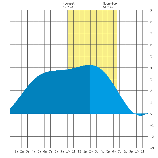 Amaknak Island tide chart for Tuesday, January 26, 2021