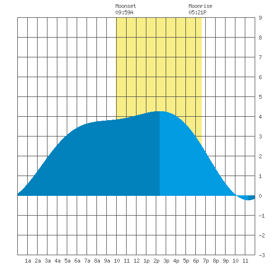 Amaknak Island tide chart for Wednesday, January 27, 2021