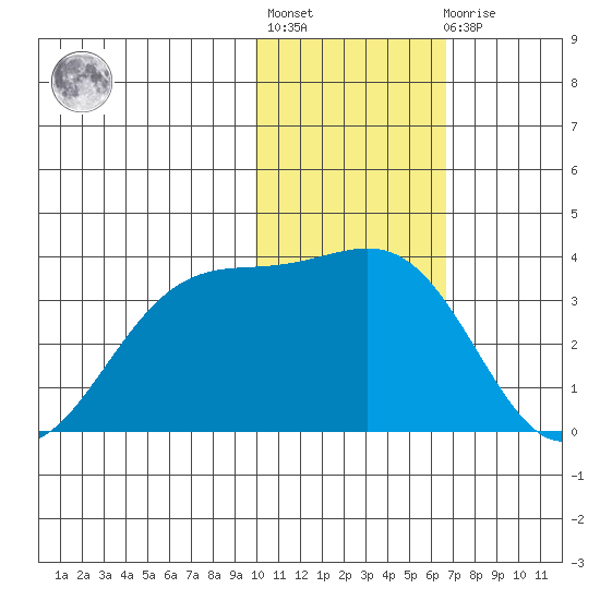 Amaknak Island tide chart for Thursday, January 28, 2021