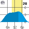 Amaknak Island tide chart for Thursday, January 28, 2021