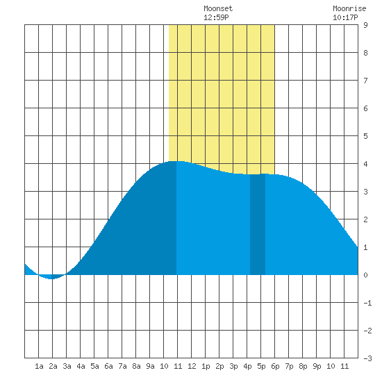 Amaknak Island tide chart for Saturday, January 2, 2021