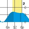 Amaknak Island tide chart for Saturday, January 2, 2021
