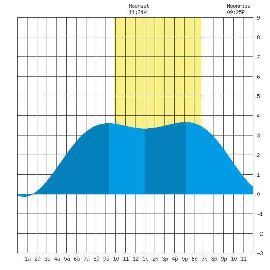 Amaknak Island tide chart for Saturday, January 30, 2021