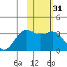 Amaknak Island tide chart for Sunday, January 31, 2021