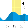 Amaknak Island tide chart for Monday, January 4, 2021