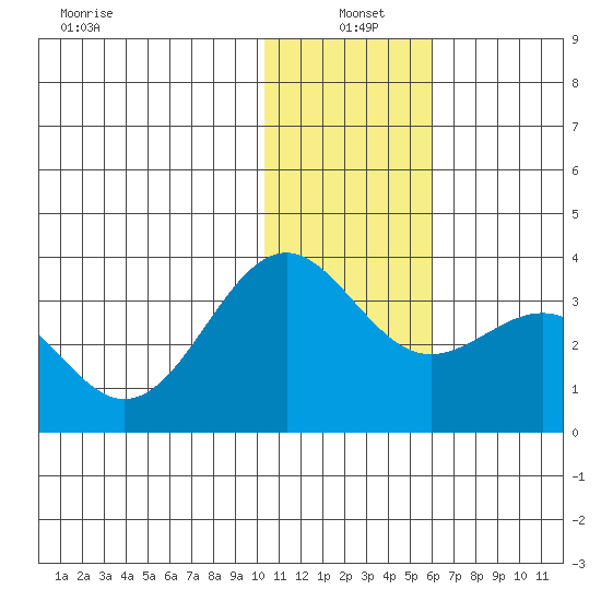 Amaknak Island tide chart for Tuesday, January 5, 2021