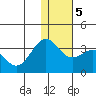 Amaknak Island tide chart for Tuesday, January 5, 2021