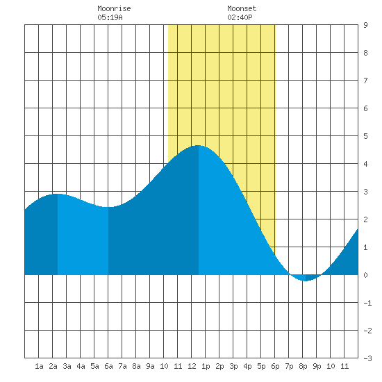 Amaknak Island tide chart for Friday, January 8, 2021
