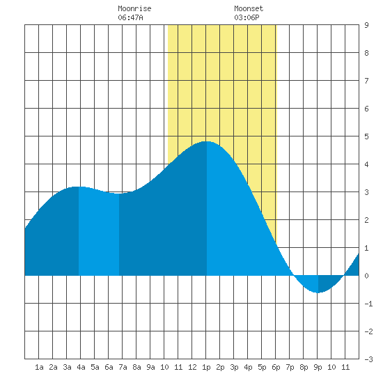 Amaknak Island tide chart for Saturday, January 9, 2021