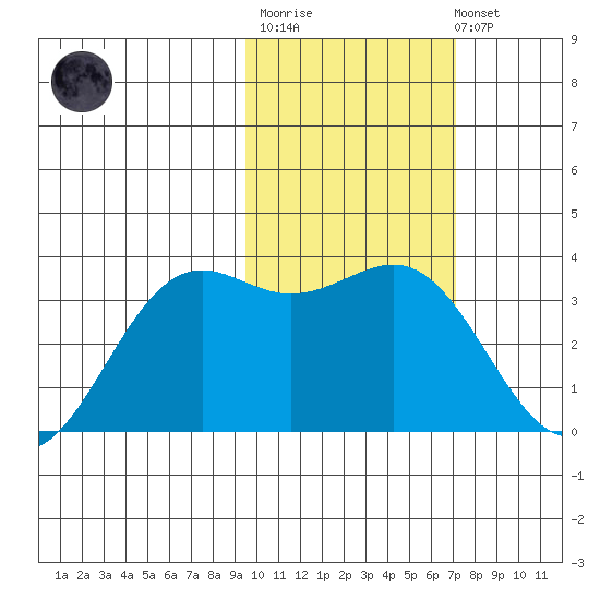 Amaknak Island tide chart for Thursday, February 11, 2021