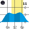 Amaknak Island tide chart for Thursday, February 11, 2021