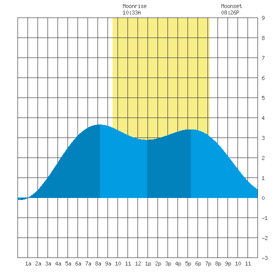 Amaknak Island tide chart for Friday, February 12, 2021