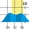 Amaknak Island tide chart for Friday, February 12, 2021