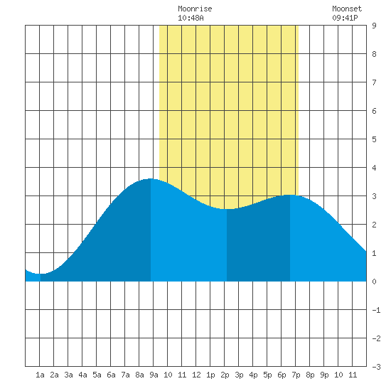 Amaknak Island tide chart for Saturday, February 13, 2021