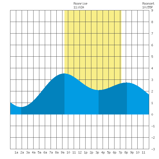 Amaknak Island tide chart for Sunday, February 14, 2021
