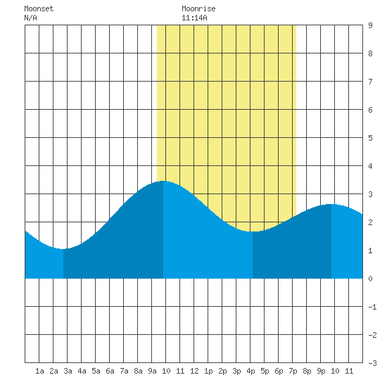 Amaknak Island tide chart for Monday, February 15, 2021