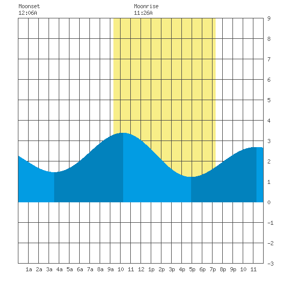 Amaknak Island tide chart for Tuesday, February 16, 2021