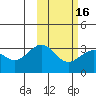 Amaknak Island tide chart for Tuesday, February 16, 2021