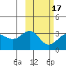 Amaknak Island tide chart for Wednesday, February 17, 2021