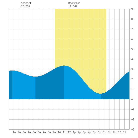 Amaknak Island tide chart for Thursday, February 18, 2021