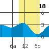 Amaknak Island tide chart for Thursday, February 18, 2021