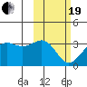 Amaknak Island tide chart for Friday, February 19, 2021