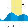 Amaknak Island tide chart for Monday, February 1, 2021