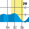Amaknak Island tide chart for Saturday, February 20, 2021